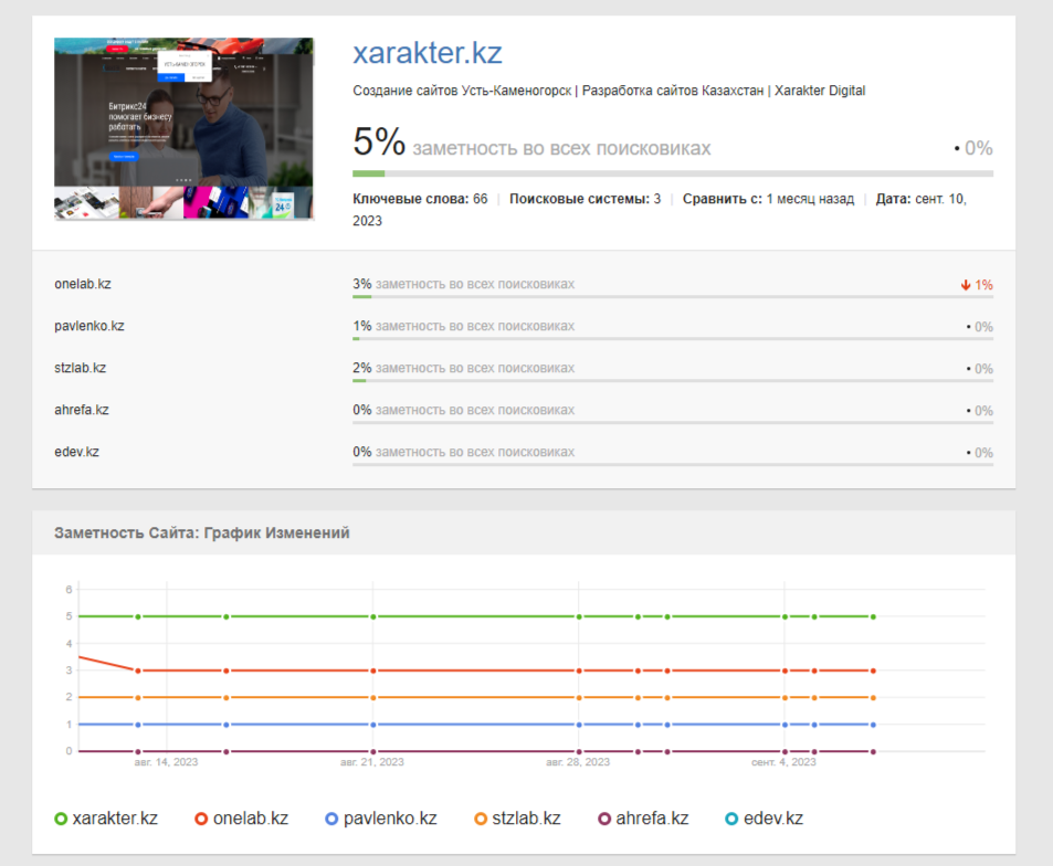 SEO продвижение сайтов Воронеж. Система аналитики Система аналитики